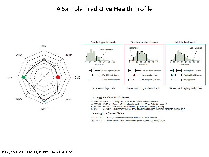 A Sample Predictive Health Profile Patel, Sivadas et al (2013) Genome Medicine 5: 58