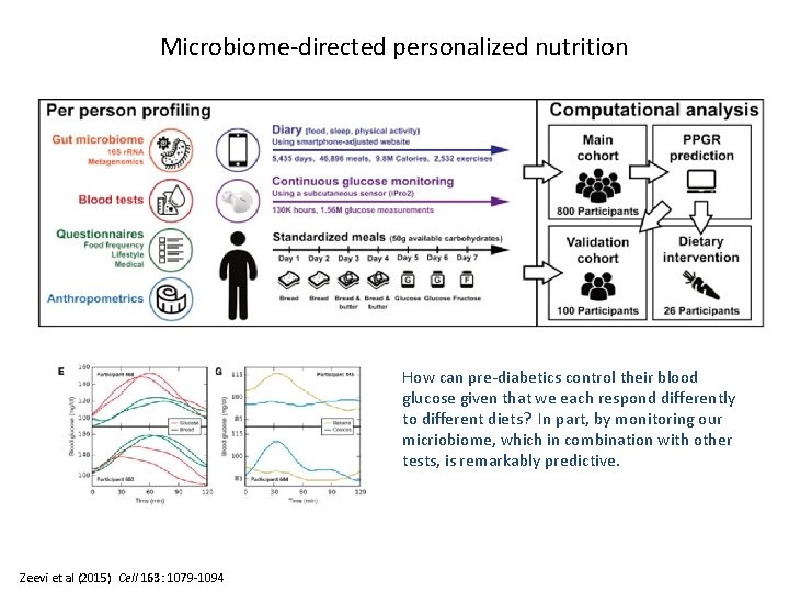 Microbiome-directed personalized nutrition How can pre-diabetics control their blood glucose given that we each