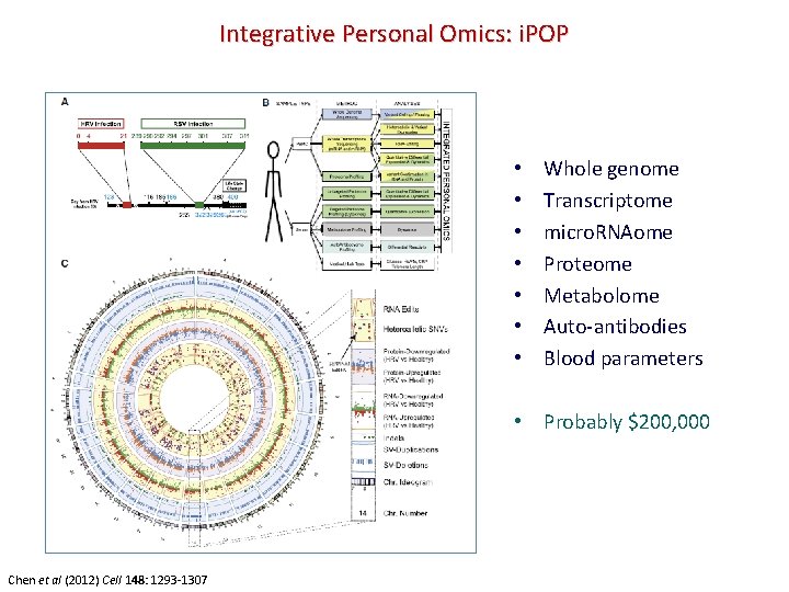 Integrative Personal Omics: i. POP • • Whole genome Transcriptome micro. RNAome Proteome Metabolome
