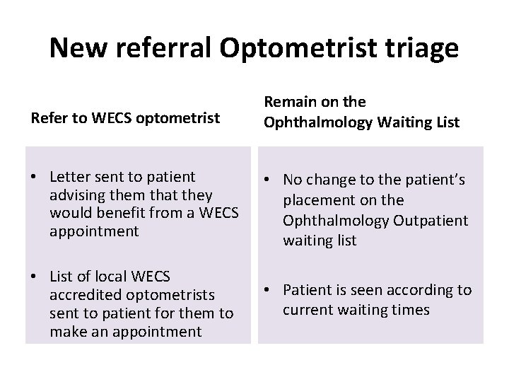 New referral Optometrist triage Refer to WECS optometrist Remain on the Ophthalmology Waiting List