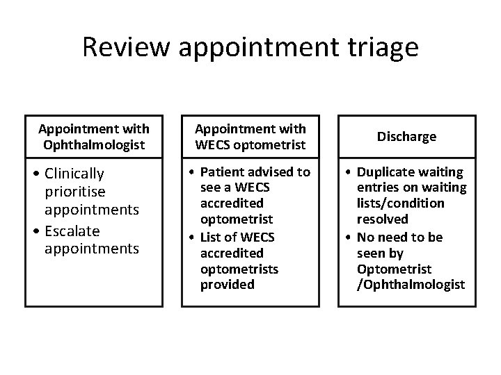 Review appointment triage Appointment with Ophthalmologist • Clinically prioritise appointments • Escalate appointments Appointment
