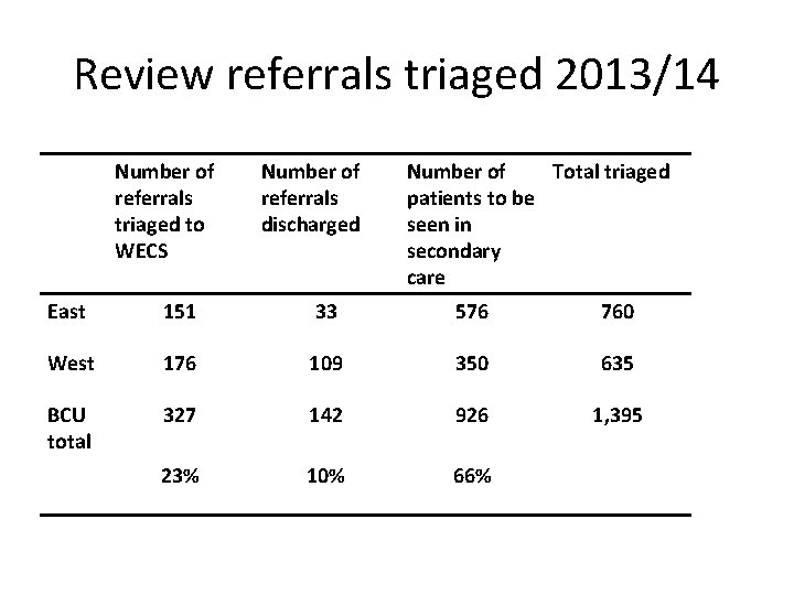 Review referrals triaged 2013/14 Number of referrals triaged to WECS Number of referrals discharged