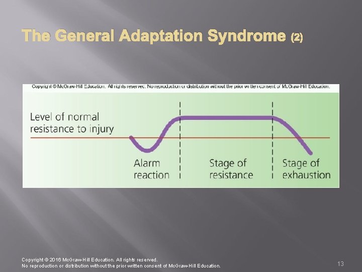 The General Adaptation Syndrome (2) Copyright © 2016 Mc. Graw-Hill Education. All rights reserved.