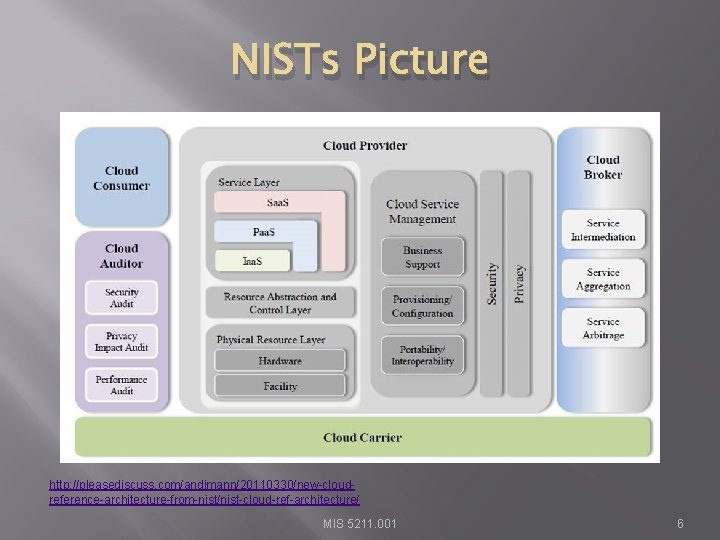 NISTs Picture http: //pleasediscuss. com/andimann/20110330/new-cloudreference-architecture-from-nist/nist-cloud-ref-architecture/ MIS 5211. 001 6 