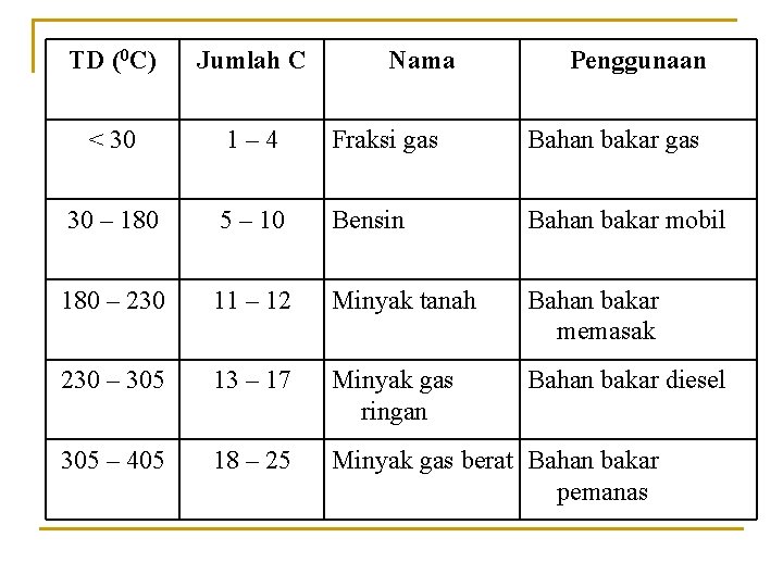 TD (0 C) Jumlah C Nama Penggunaan < 30 1– 4 Fraksi gas Bahan