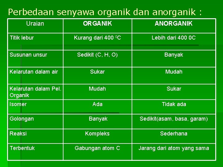 Perbedaan senyawa organik dan anorganik : Uraian ORGANIK ANORGANIK Kurang dari 400 0 C