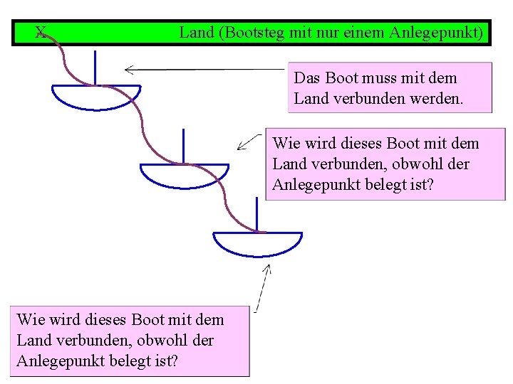 X Land (Bootsteg mit nur einem Anlegepunkt) Das Boot muss mit dem Land verbunden