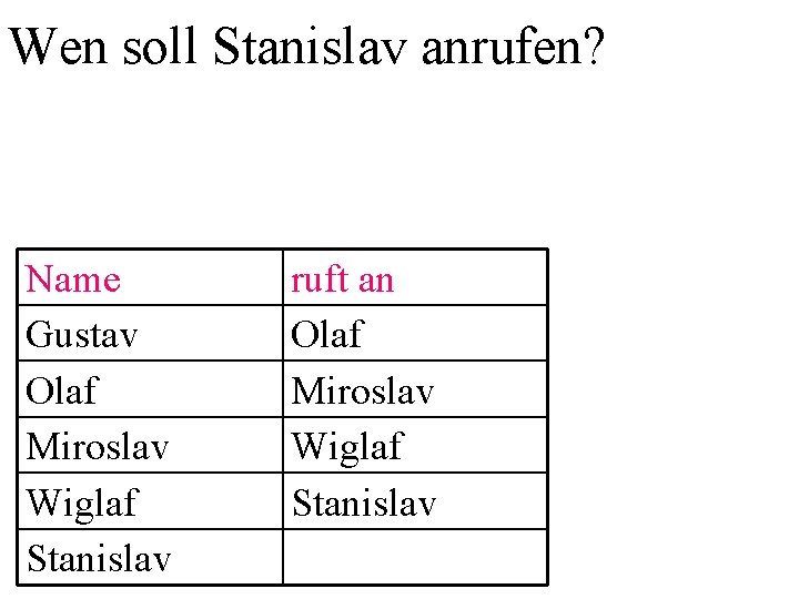 Wen soll Stanislav anrufen? Name Gustav Olaf Miroslav Wiglaf Stanislav ruft an Olaf Miroslav