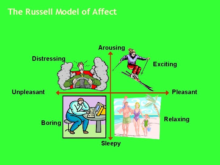 The Russell Model of Affect Arousing Distressing Exciting Unpleasant Pleasant Relaxing Boring Sleepy 