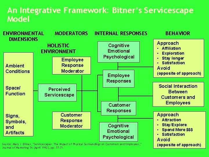 An Integrative Framework: Bitner’s Servicescape Model ENVIRONMENTAL DIMENSIONS MODERATORS HOLISTIC ENVIRONMENT Ambient Conditions Space/