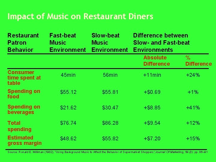 Impact of Music on Restaurant Diners Restaurant Patron Behavior Fast-beat Slow-beat Difference between Music