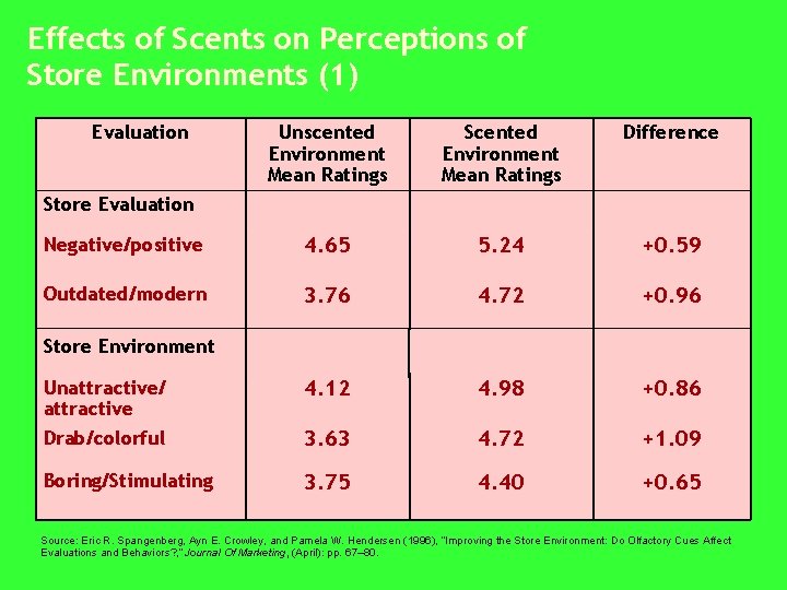 Effects of Scents on Perceptions of Store Environments (1) Evaluation Unscented Environment Mean Ratings