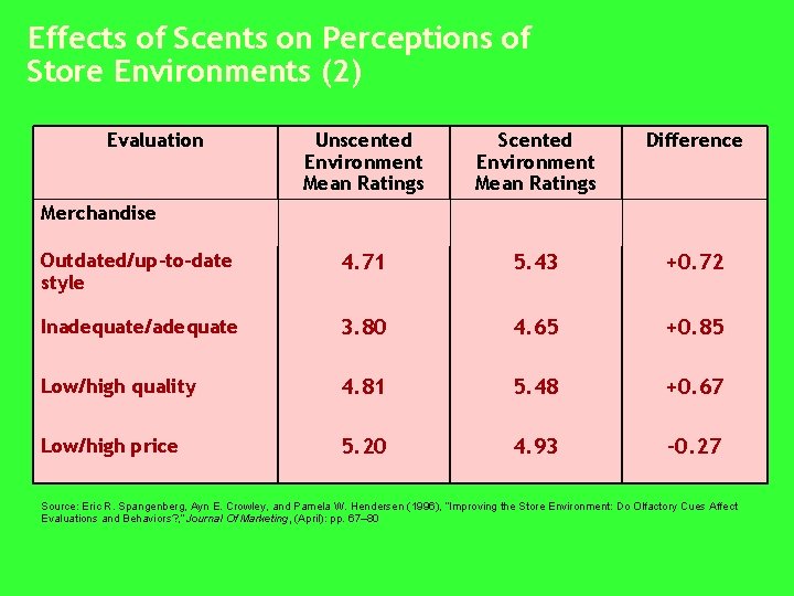 Effects of Scents on Perceptions of Store Environments (2) Evaluation Unscented Environment Mean Ratings