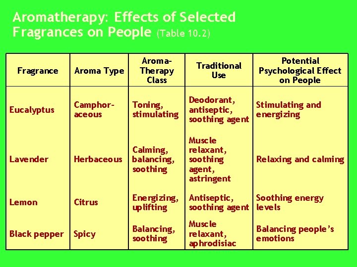 Aromatherapy: Effects of Selected Fragrances on People (Table 10. 2) Fragrance Eucalyptus Aroma Type