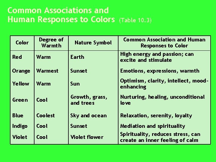 Common Associations and Human Responses to Colors Color Degree of Warmth Nature Symbol (Table