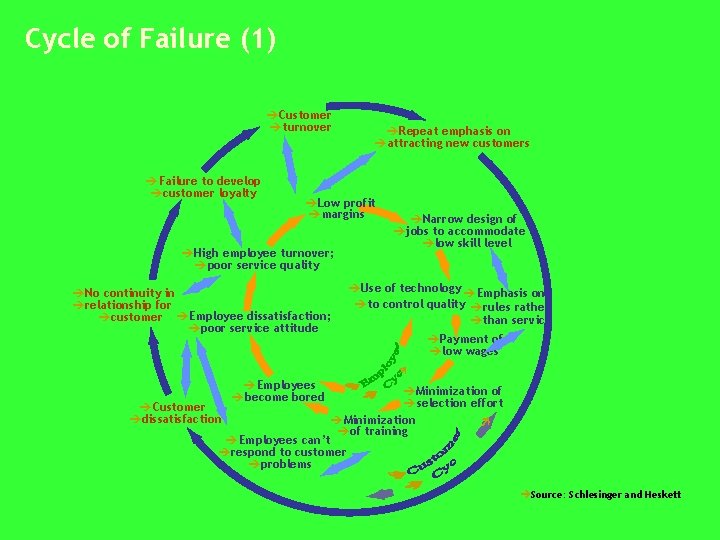 Cycle of Failure (1) èCustomer èturnover èFailure to develop ècustomer loyalty èRepeat emphasis on