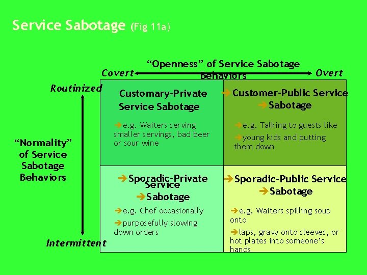Service Sabotage (Fig 11 a) “Openness” of Service Sabotage Behaviors Covert Routinized Customary-Private Service