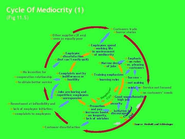 Cycle Of Mediocrity (1) (Fig 11. 5) èCustomers trade èhorror stories èOther suppliers (if