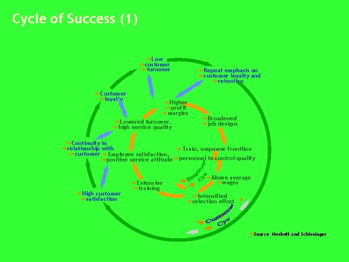 Cycle of Success (1) èLow ècustomer èturnover èRepeat emphasis on ècustomer loyalty and èretention