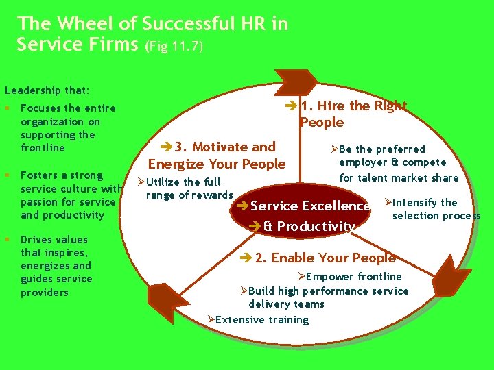 The Wheel of Successful HR in Service Firms (Fig 11. 7) Leadership that: §