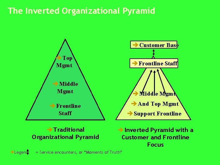 The Inverted Organizational Pyramid èCustomer Base èTop Mgmt èFrontline Staff èMiddle Mgmt èAnd Top