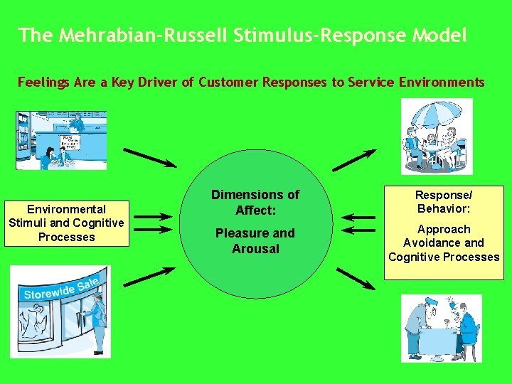 The Mehrabian-Russell Stimulus-Response Model Feelings Are a Key Driver of Customer Responses to Service