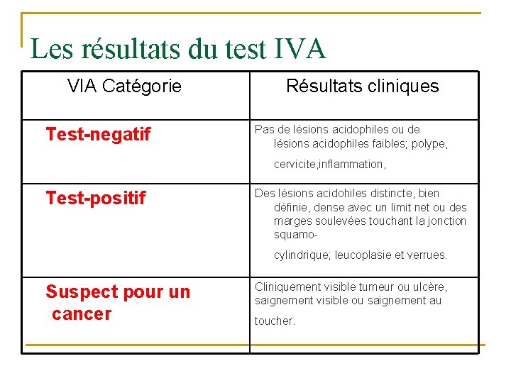 Les résultats du test IVA VIA Catégorie Test-negatif Résultats cliniques Pas de lésions acidophiles