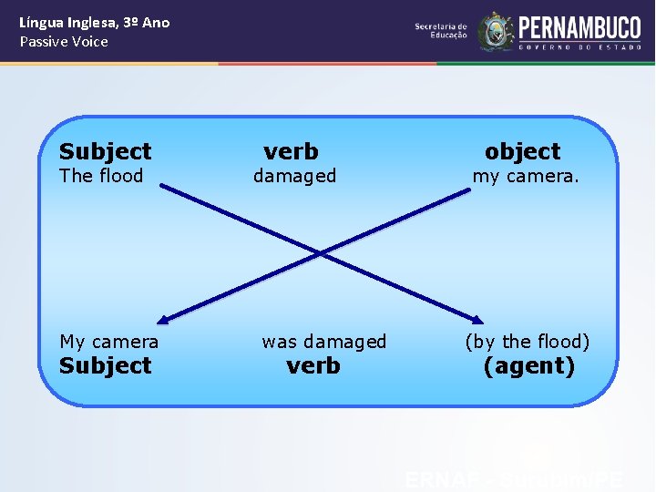 Língua Inglesa, 3º Ano Passive Voice Subject The flood My camera Subject verb damaged