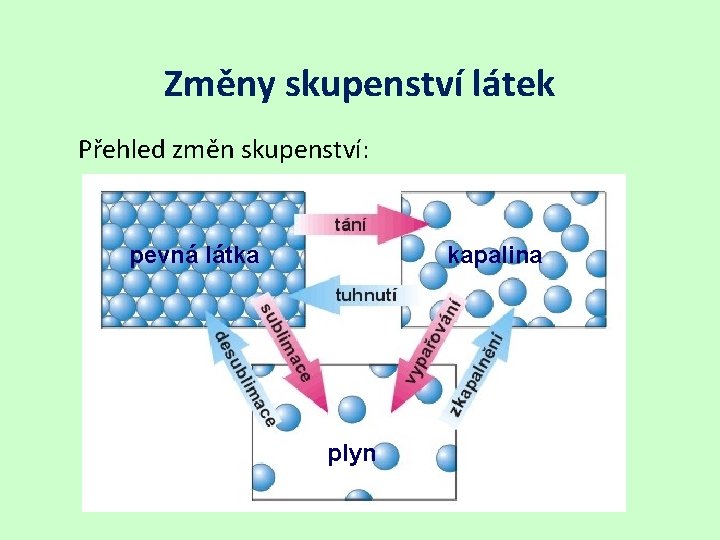 Změny skupenství látek Přehled změn skupenství: pevná látka kapalina plyn 