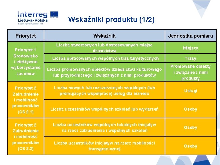 Wskaźniki produktu (1/2) Priorytet 1 Środowisko i efektywne wykorzystanie zasobów Priorytet 2 Zatrudnienie i