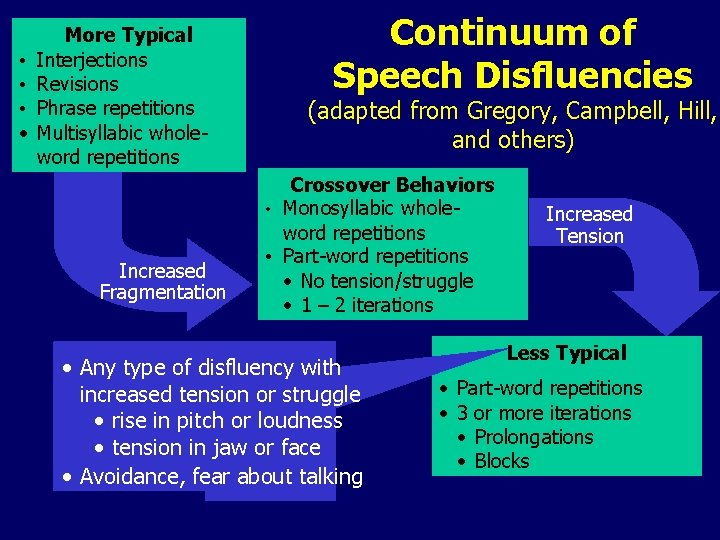 • • More Typical Interjections Revisions Phrase repetitions Multisyllabic wholeword repetitions Increased Fragmentation