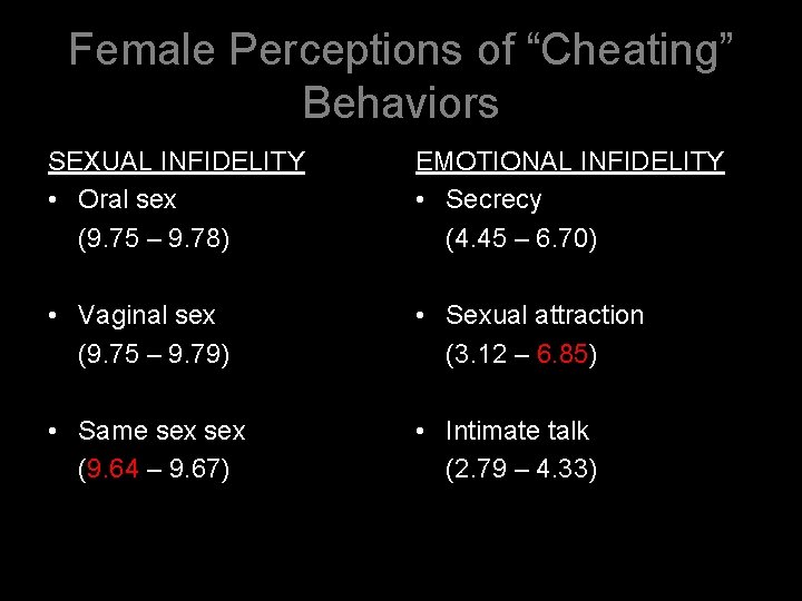 Female Perceptions of “Cheating” Behaviors SEXUAL INFIDELITY • Oral sex (9. 75 – 9.