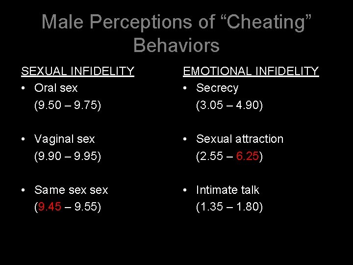 Male Perceptions of “Cheating” Behaviors SEXUAL INFIDELITY • Oral sex (9. 50 – 9.