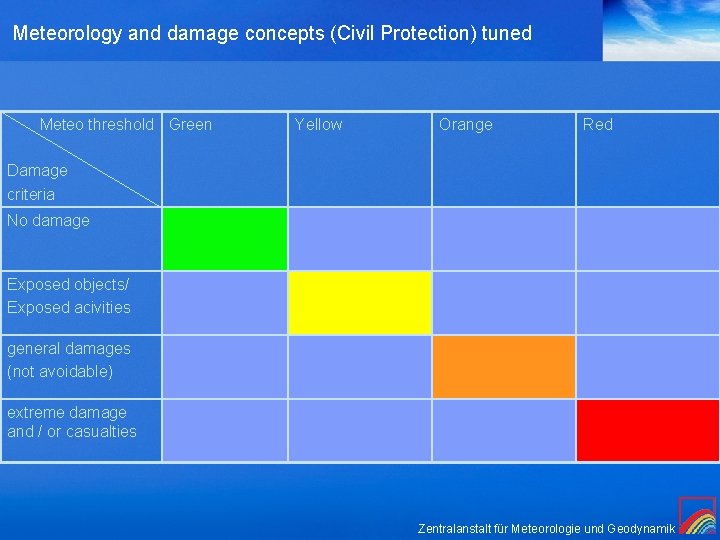 Meteorology and damage concepts (Civil Protection) tuned Meteo threshold Green Yellow Orange Red Damage Meteorology and damage concepts (Civil Protection) tuned Meteo threshold Green Yellow Orange Red Damage