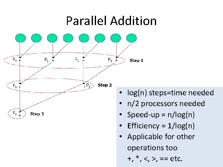 Parallel Addition • • • log(n) steps=time needed n/2 processors needed Speed-up = n/log(n)