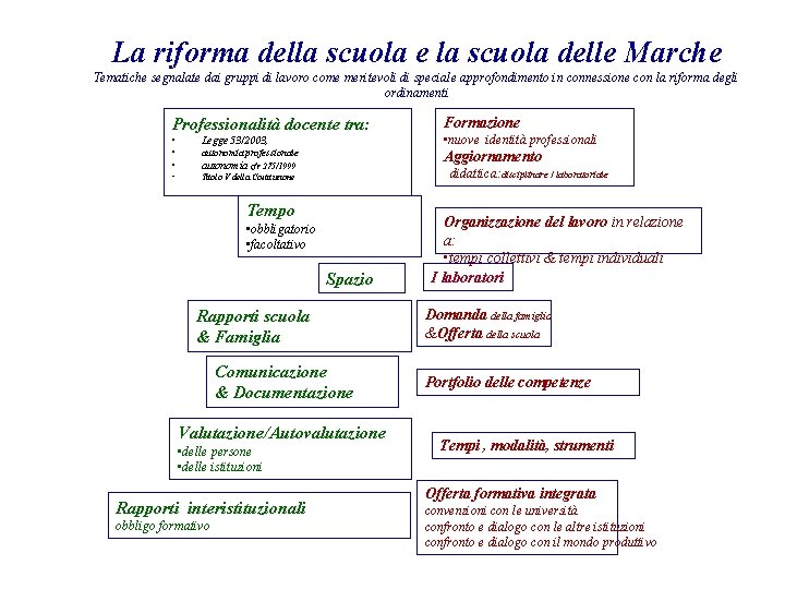 La riforma della scuola e la scuola delle Marche Tematiche segnalate dai gruppi di