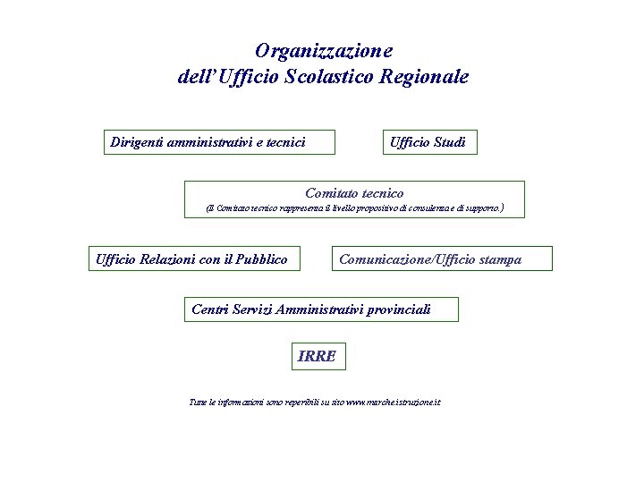 Organizzazione dell’Ufficio Scolastico Regionale Dirigenti amministrativi e tecnici Ufficio Studi Comitato tecnico (Il Comitato