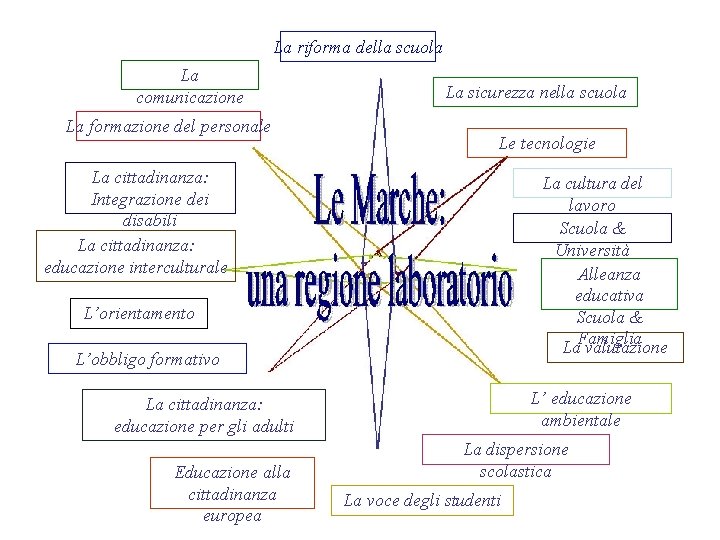 La riforma della scuola La comunicazione La formazione del personale La sicurezza nella scuola