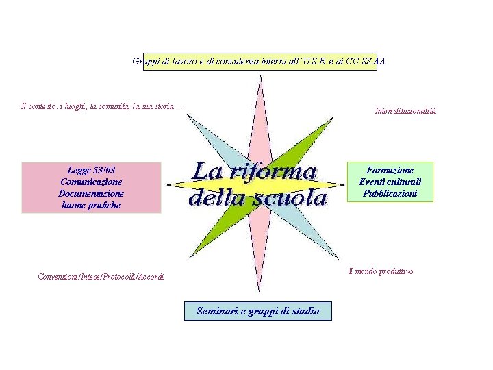 Gruppi di lavoro e di consulenza interni all’U. S. R. e ai CC. SS.