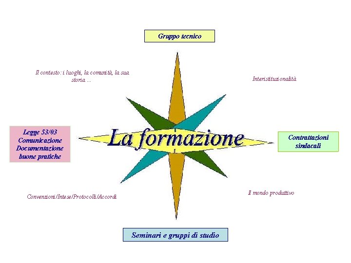 Gruppo tecnico Il contesto: i luoghi, la comunità, la sua storia … Interistituzionalità Legge