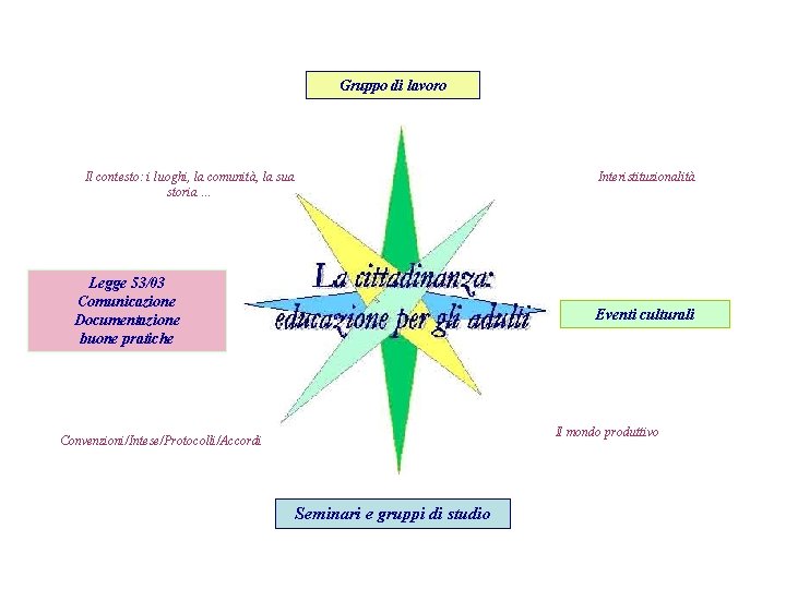 Gruppo di lavoro Il contesto: i luoghi, la comunità, la sua storia … Interistituzionalità