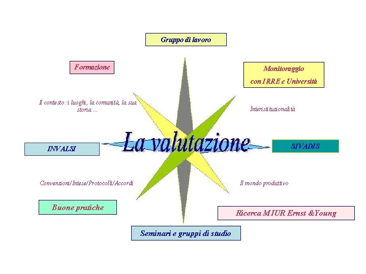 Gruppo di lavoro Formazione Monitoraggio con IRRE e Università Il contesto: i luoghi, la