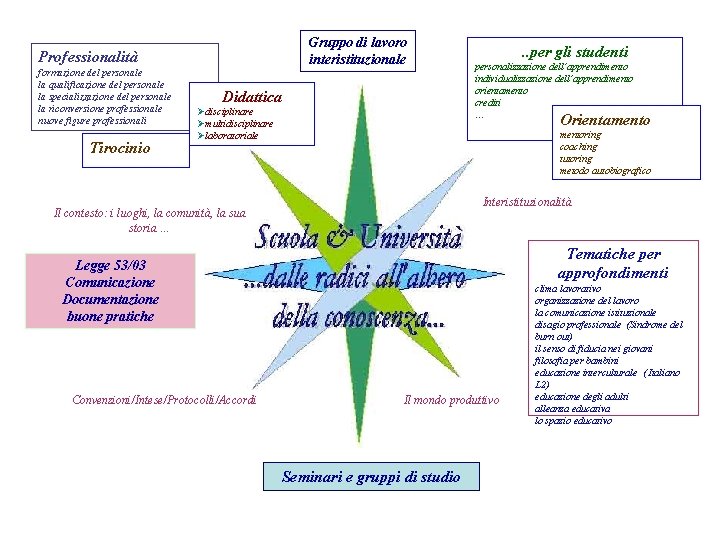 Gruppo di lavoro interistituzionale Professionalità formazione del personale la qualificazione del personale la specializzazione