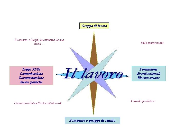 Gruppo di lavoro Il contesto: i luoghi, la comunità, la sua storia … Interistituzionalità