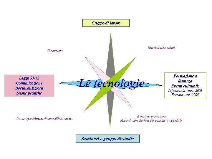 Gruppo di lavoro Interistituzionalità Il contesto Formazione a distanza Eventi culturali: Legge 53/03 Comunicazione