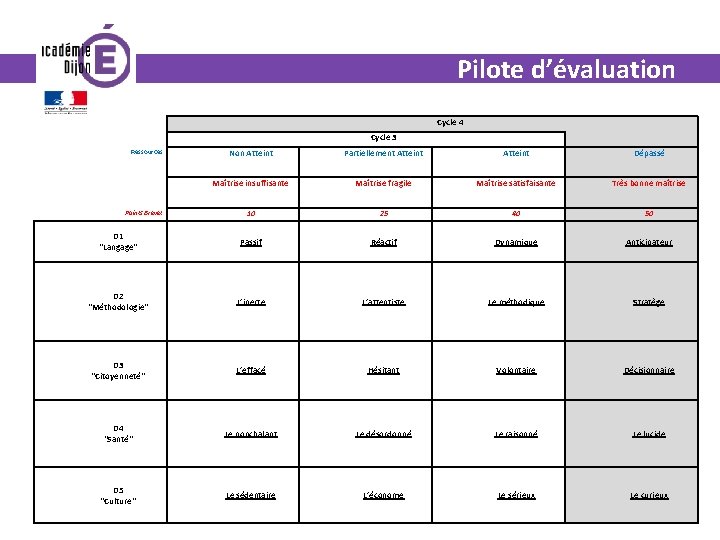 Pilote d’évaluation Cycle 4 Cycle 3 Ressources Non Atteint Partiellement Atteint Dépassé Maîtrise insuffisante