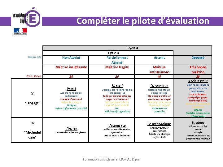 Compléter le pilote d’évaluation Ressources Points Brevet Cycle 4 Maîtrise insuffisante Cycle 3 Partiellement