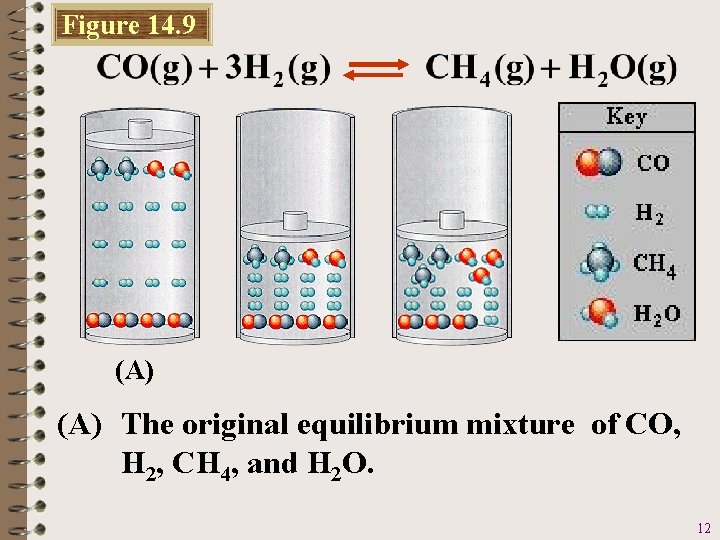 Figure 14. 9 (A) The original equilibrium mixture of CO, H 2, CH 4,