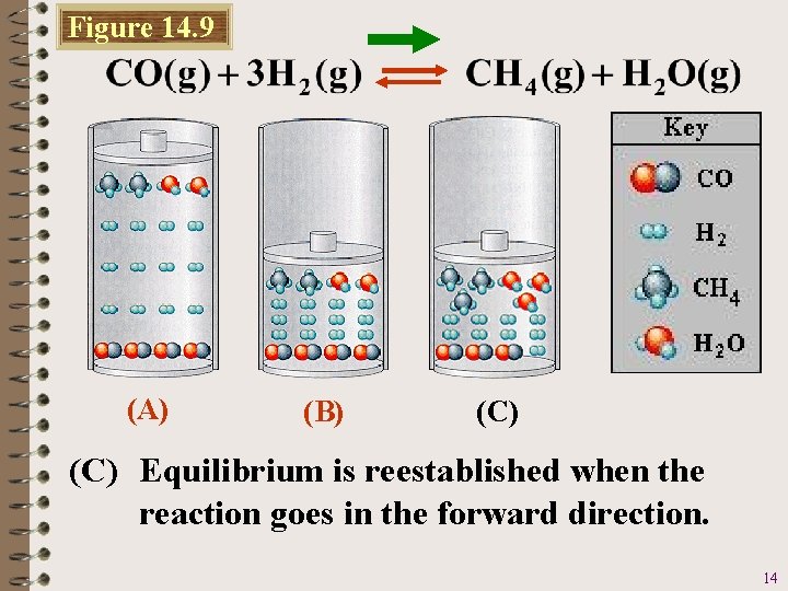 Figure 14. 9 (A) (B) (C) Equilibrium is reestablished when the reaction goes in Figure 14. 9 (A) (B) (C) Equilibrium is reestablished when the reaction goes in