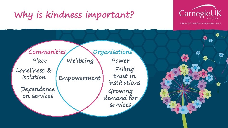 Why is kindness important? Communities Place Organisations Wellbeing Power Falling trust in Empowerment institutions Why is kindness important? Communities Place Organisations Wellbeing Power Falling trust in Empowerment institutions